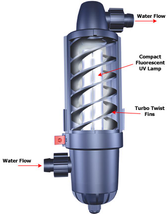 Water Softeners