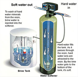 Water Softeners